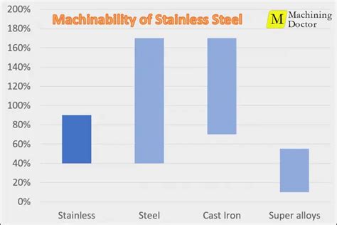 cnc machining stainless steel pricelist|304 stainless steel machinability.